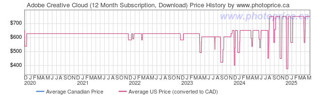 Price History Graph for Adobe Creative Cloud (12 Month Subscription, Download)