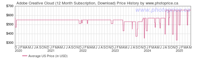 US Price History Graph for Adobe Creative Cloud (12 Month Subscription, Download)