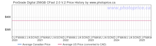 Price History Graph for ProGrade Digital 256GB CFast 2.0 V.2