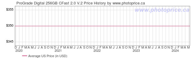US Price History Graph for ProGrade Digital 256GB CFast 2.0 V.2