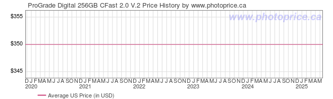 US Price History Graph for ProGrade Digital 256GB CFast 2.0 V.2