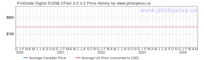 Price History Graph for ProGrade Digital 512GB CFast 2.0 V.2