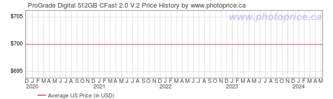 US Price History Graph for ProGrade Digital 512GB CFast 2.0 V.2