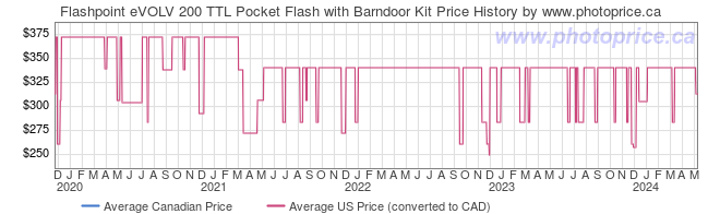 Price History Graph for Flashpoint eVOLV 200 TTL Pocket Flash with Barndoor Kit