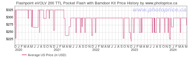 US Price History Graph for Flashpoint eVOLV 200 TTL Pocket Flash with Barndoor Kit