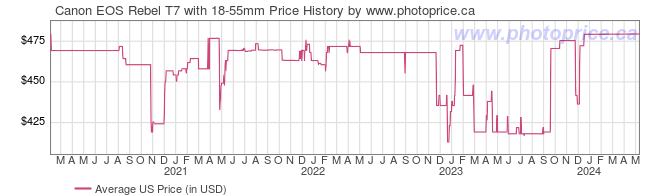 US Price History Graph for Canon EOS Rebel T7 with 18-55mm