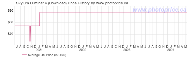 US Price History Graph for Skylum Luminar 4 (Download)