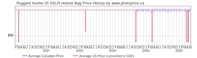 Price History Graph for Ruggard Hunter 25 DSLR Holster Bag