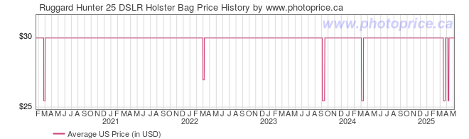 US Price History Graph for Ruggard Hunter 25 DSLR Holster Bag