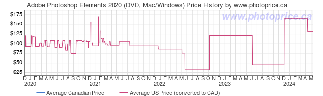 Price History Graph for Adobe Photoshop Elements 2020 (DVD, Mac/Windows)