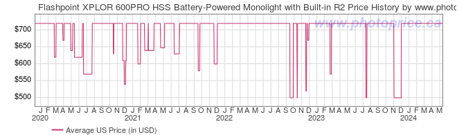 US Price History Graph for Flashpoint XPLOR 600PRO HSS Battery-Powered Monolight with Built-in R2