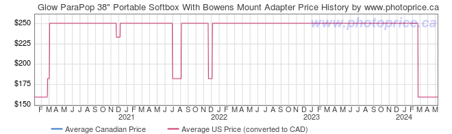 Price History Graph for Glow ParaPop 38