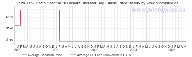Price History Graph for Think Tank Photo Spectral 10 Camera Shoulder Bag (Black)