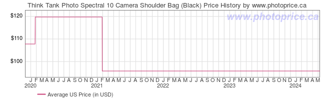 US Price History Graph for Think Tank Photo Spectral 10 Camera Shoulder Bag (Black)