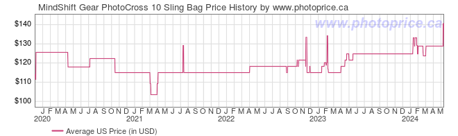US Price History Graph for MindShift Gear PhotoCross 10 Sling Bag