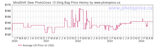 US Price History Graph for MindShift Gear PhotoCross 13 Sling Bag
