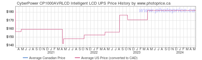 Price History Graph for CyberPower CP1000AVRLCD Intelligent LCD UPS