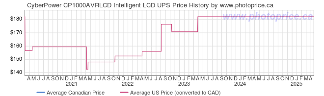 Price History Graph for CyberPower CP1000AVRLCD Intelligent LCD UPS