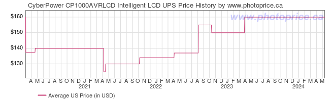US Price History Graph for CyberPower CP1000AVRLCD Intelligent LCD UPS