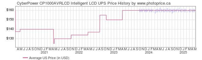 US Price History Graph for CyberPower CP1000AVRLCD Intelligent LCD UPS