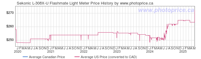 Price History Graph for Sekonic L-308X-U Flashmate Light Meter