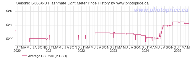 US Price History Graph for Sekonic L-308X-U Flashmate Light Meter