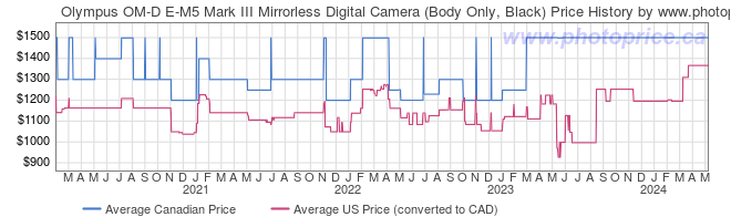 Price History Graph for Olympus OM-D E-M5 Mark III Mirrorless Digital Camera (Body Only, Black)