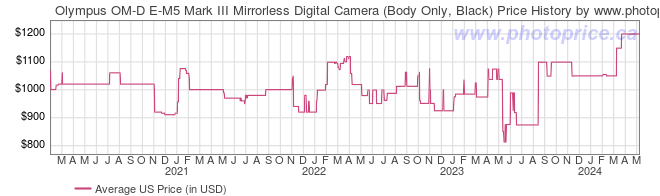 US Price History Graph for Olympus OM-D E-M5 Mark III Mirrorless Digital Camera (Body Only, Black)