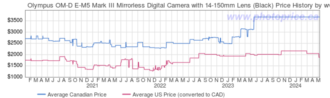 Price History Graph for Olympus OM-D E-M5 Mark III Mirrorless Digital Camera with 14-150mm Lens (Black)