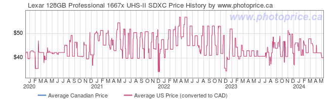 Price History Graph for Lexar 128GB Professional 1667x UHS-II SDXC