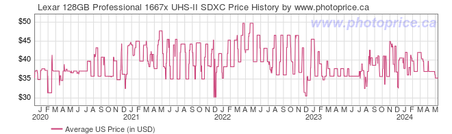 US Price History Graph for Lexar 128GB Professional 1667x UHS-II SDXC