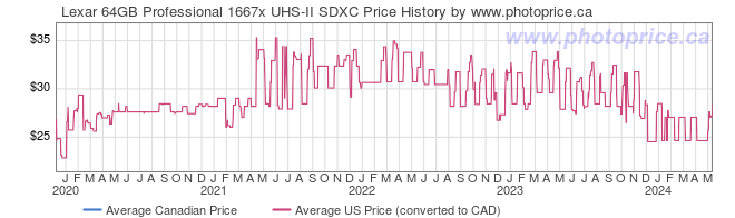 Price History Graph for Lexar 64GB Professional 1667x UHS-II SDXC
