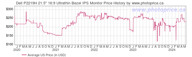US Price History Graph for Dell P2219H 21.5