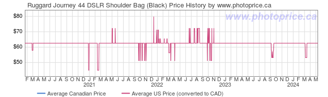 Price History Graph for Ruggard Journey 44 DSLR Shoulder Bag (Black)