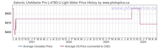 Price History Graph for Sekonic LiteMaster Pro L-478D-U Light Meter