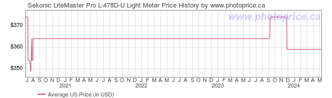 US Price History Graph for Sekonic LiteMaster Pro L-478D-U Light Meter