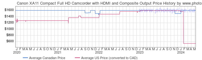 Price History Graph for Canon XA11 Compact Full HD Camcorder with HDMI and Composite Output