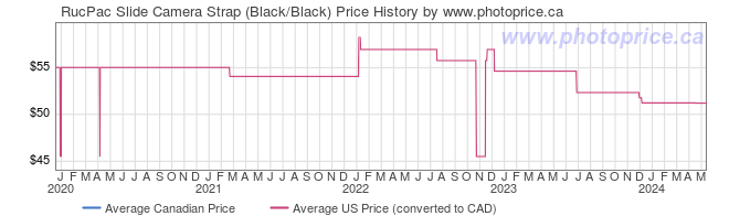 Price History Graph for RucPac Slide Camera Strap (Black/Black)