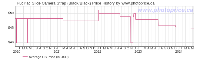 US Price History Graph for RucPac Slide Camera Strap (Black/Black)