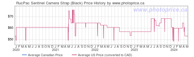Price History Graph for RucPac Sentinel Camera Strap (Black)