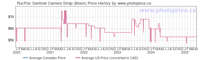 Price History Graph for RucPac Sentinel Camera Strap (Black)