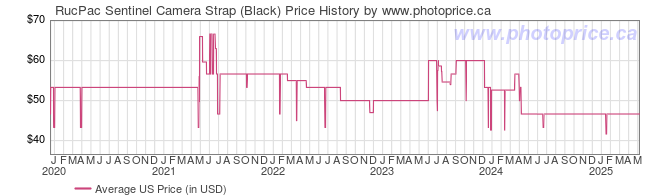 US Price History Graph for RucPac Sentinel Camera Strap (Black)