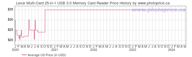 US Price History Graph for Lexar Multi-Card 25-in-1 USB 3.0 Memory Card Reader