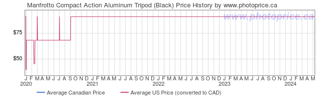 Price History Graph for Manfrotto Compact Action Aluminum Tripod (Black)