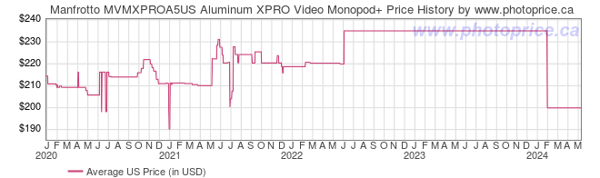 US Price History Graph for Manfrotto MVMXPROA5US Aluminum XPRO Video Monopod+