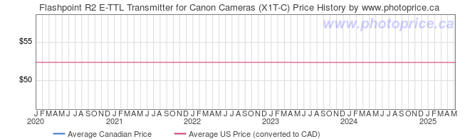 Price History Graph for Flashpoint R2 E-TTL Transmitter for Canon Cameras (X1T-C)