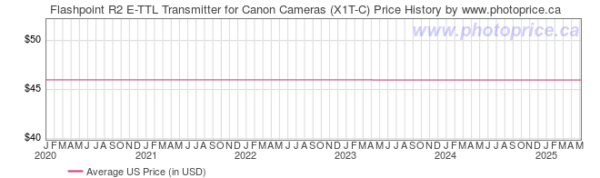 US Price History Graph for Flashpoint R2 E-TTL Transmitter for Canon Cameras (X1T-C)