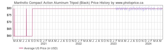 US Price History Graph for Manfrotto Compact Action Aluminum Tripod (Black)