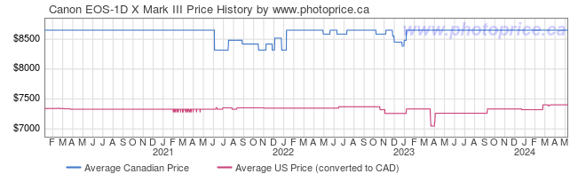 Price History Graph for Canon EOS-1D X Mark III