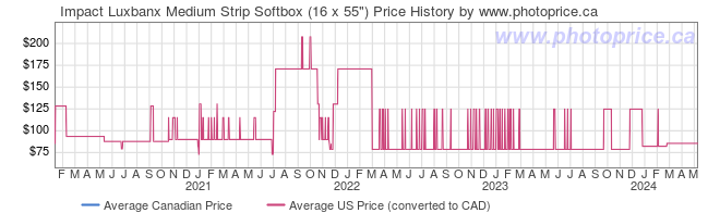 Price History Graph for Impact Luxbanx Medium Strip Softbox (16 x 55
